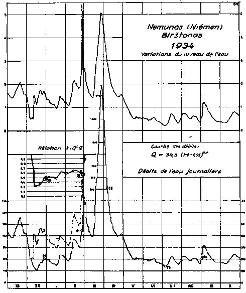 Hauteurs et débits du Niémen a Birstonas en 1934