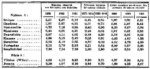 Cotes maxima des crues de 1888, 1889, 1931